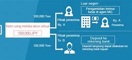 Cara Deposit Sbi Remit